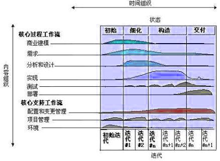 统一软件开发过程