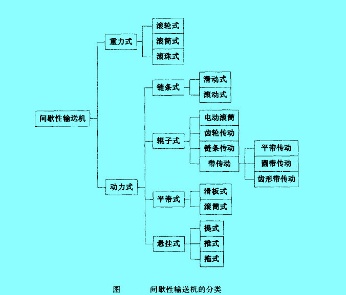 间歇性输送机的分类