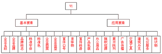 Image:视觉识别系统的设计内容.gif