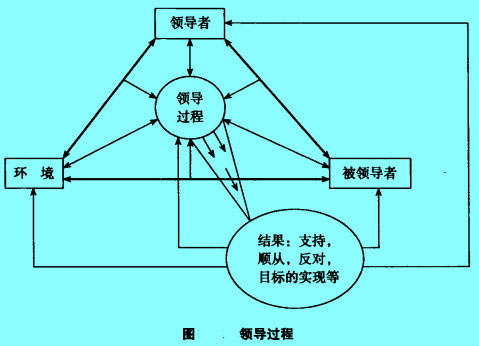 领导过程