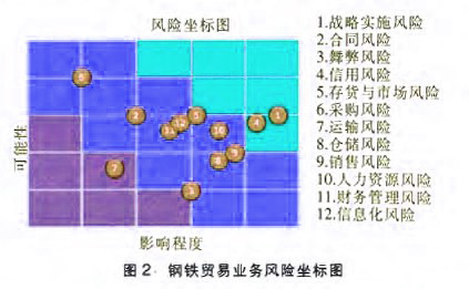 Image:钢铁贸易业务风险坐标图.jpg