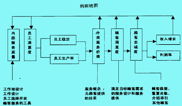 服务管理