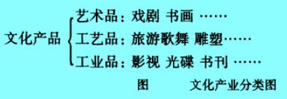 Image:文化产业分类图.jpg