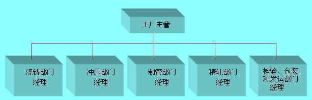 组织部门化