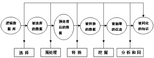 Image:数据挖掘的基本过程和主要步骤.gif