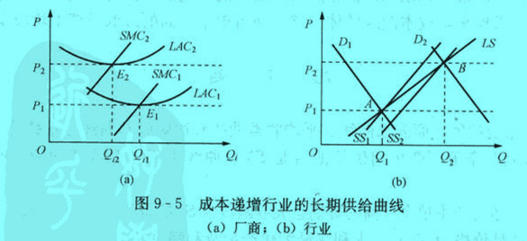 Image:成本递增行业的长期供给曲线.jpg