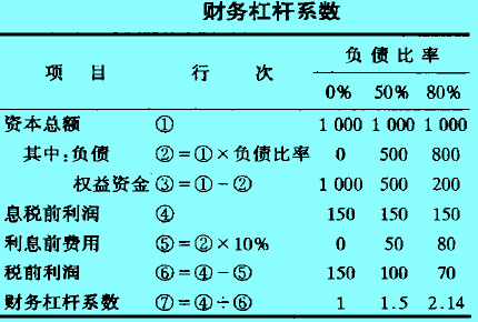 财务杠杆系数