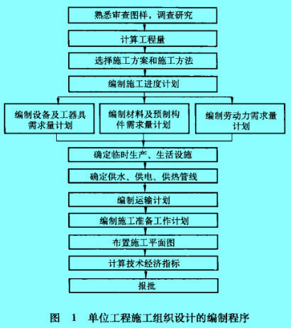 Image:单位工程施工组织设计编制程序.jpg