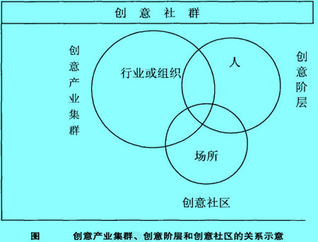 Image:创意产业集群、创意阶层和创意社区的关系示意.jpg