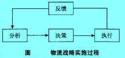 Image:物流战略实施过程.jpg