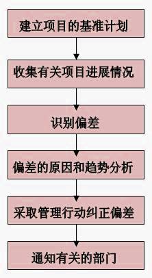 项目控制工作的步骤