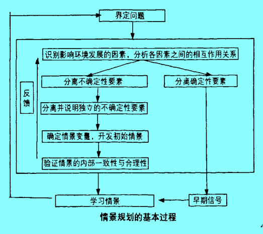 Image:情景规划的基本过程.jpg