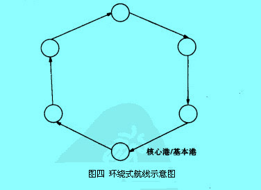 Image:环绕式航线示意图.jpg