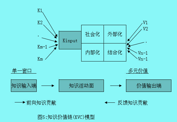 Image:知识价值链模型5.jpg