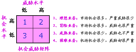 机会威胁矩阵分析