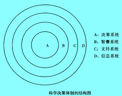 Image:科学决策体制的结构图.jpg