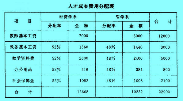 Image:人才成本费用分配表.jpg