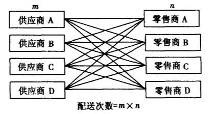 Image:连锁配送1.jpg