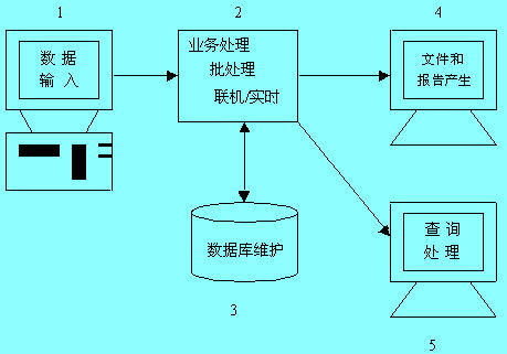 Image:业务处理系统粗框图.jpg