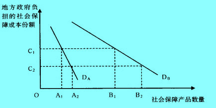 Image:地方政府社会保障需求弹性的地区差异.jpg