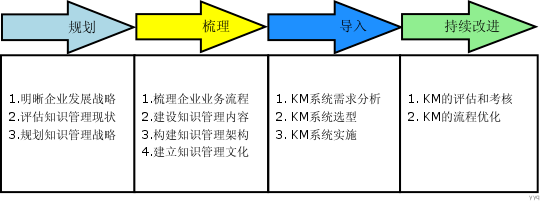 Image:知识管理的实施步骤.png