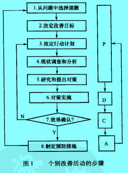 Image:个别改善活动的步骤.jpg