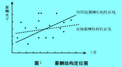 Image:薪酬结构定位图.jpg