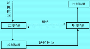 推理控制