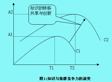 集群竞争力