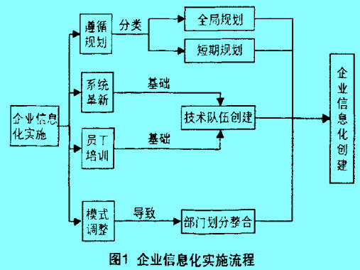 Image:企业信息化建设图1.jpg