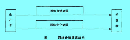 Image:网络分销渠道结构.jpg