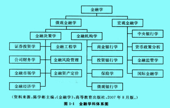 Image:金融学科体系图.jpg