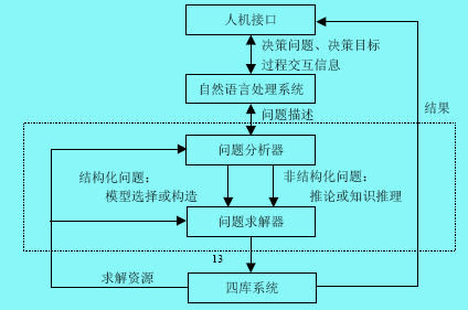 智能决策支持系统