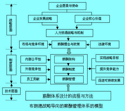 Image:薪酬管理体系的模型.jpg