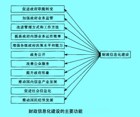 Image:财政信息化建设的主要功能.jpg