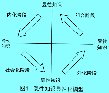 隐性知识显性化