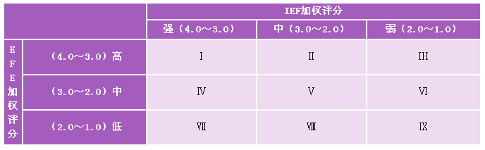 内部外部矩阵图例