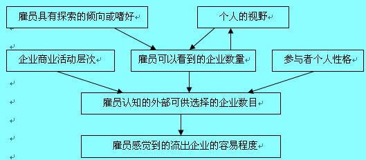 马奇和西蒙模型：雇员感觉到的流出的容易程度因素