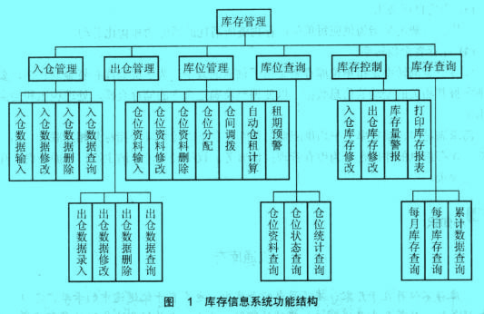 Image:库存信息系统功能结构.jpg