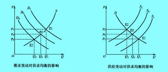 Image:供求变化及供求均衡的影响.jpg