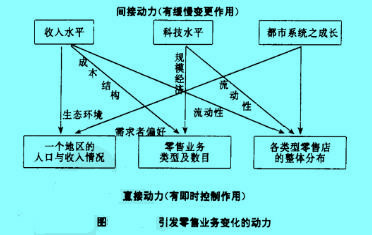 Image:引发零售业务变化的动力.jpg