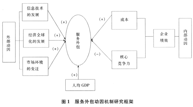 Image:服务外包动因机制的研究框.gif