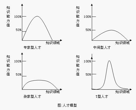 人才模型