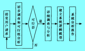 信息系统分析的步骤