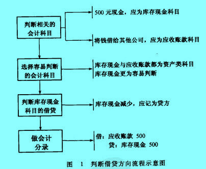 Image:判断借贷方向流程示意图.jpg