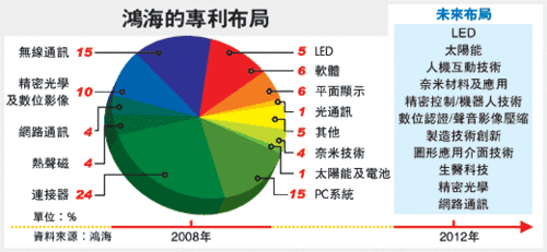 Image:鸿海的专利布局.gif