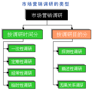 市场营销调研的类型