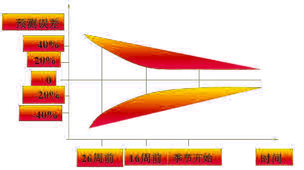 库存周期与预测误差的关系图