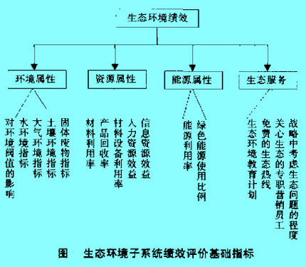 Image:生态环境子系统绩效评价基础指标.jpg