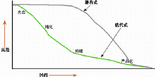 迭代和瀑布的区别